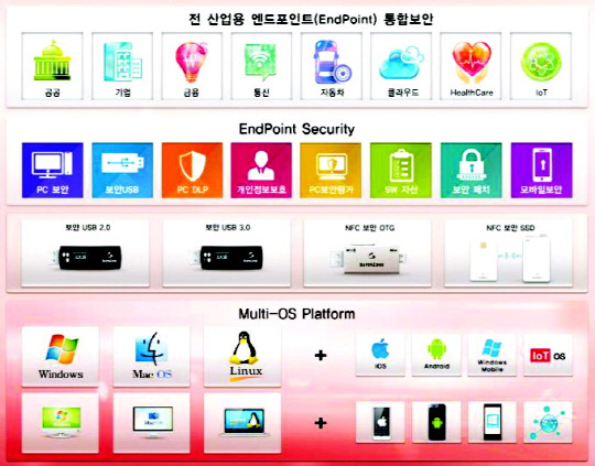 세이퍼존의 멀티 OS 지원 보안제품군. 하드웨어 방식의 보안 USB 개발을 선도한 세이퍼존(대표 권창훈)은 국내 유일의 멀티 OS를 지원하는 보안 USB 제품을 공공기관에 공급하면서 이 분야 수입대체 역할을 주도하고 있다. 세이퍼존은 12일 다양한 운영체제(Multi-OS)를 사용 중인 중앙행정기관(병무청, 국세청)에 멀티 OS 플랫폼 기반의 PC 보안 및 내부정보유출방지(매체제어)와 보안 USB 제품의 공급선으로 선정되었다고 밝혔다. 세이퍼존 제공